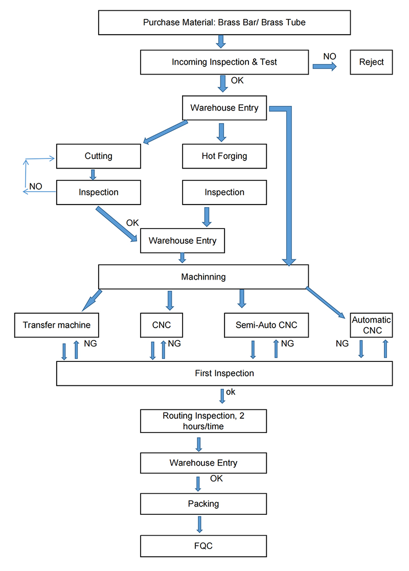 A continuación se muestra un diagrama de nuestro proceso de producción y control de calidad